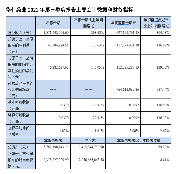 華仁藥業(yè)：前三季度業(yè)績(jī)大幅增長(zhǎng) 并購協(xié)同效應(yīng)顯現(xiàn)  實(shí)現(xiàn)營(yíng)業(yè)收入40.97億元 凈利潤(rùn)1.17億元  (圖1)